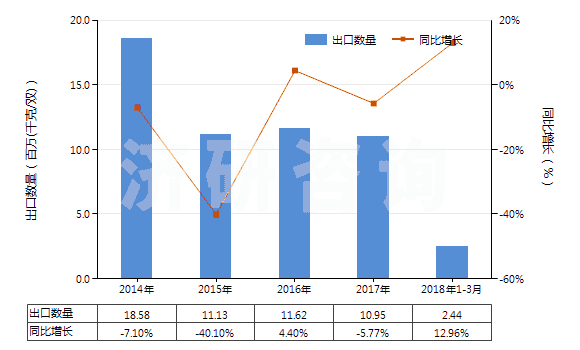 2014-2018年3月中國其他橡膠塑料制外底及鞋面防水靴(鞋面與鞋底非用縫鉚釘旋塞等類似方法連結(jié)的)(HS64019900)出口量及增速統(tǒng)計